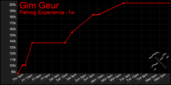 Last 7 Days Graph of Gim Geur