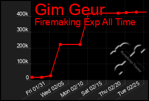 Total Graph of Gim Geur