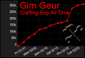 Total Graph of Gim Geur