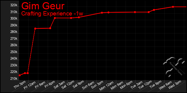 Last 7 Days Graph of Gim Geur