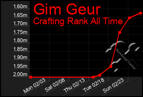 Total Graph of Gim Geur