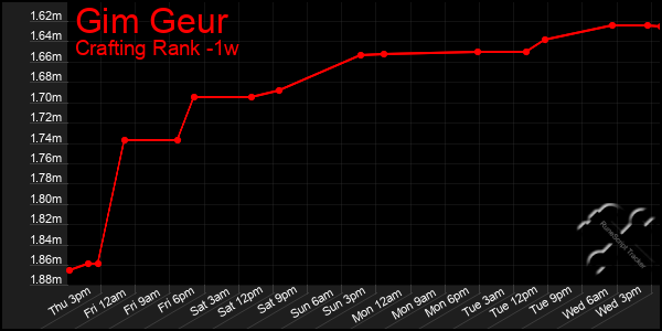 Last 7 Days Graph of Gim Geur