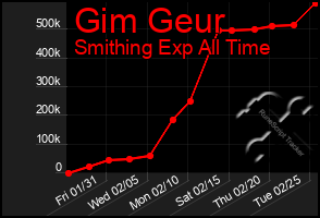 Total Graph of Gim Geur