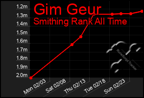 Total Graph of Gim Geur