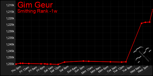 Last 7 Days Graph of Gim Geur