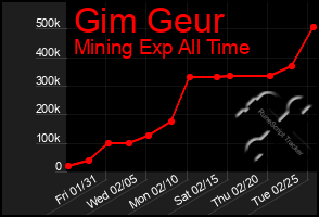 Total Graph of Gim Geur