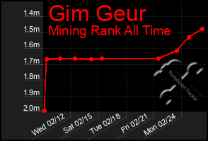 Total Graph of Gim Geur