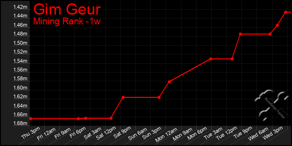 Last 7 Days Graph of Gim Geur