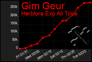 Total Graph of Gim Geur