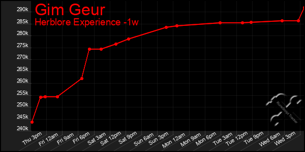 Last 7 Days Graph of Gim Geur