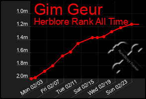 Total Graph of Gim Geur