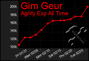 Total Graph of Gim Geur