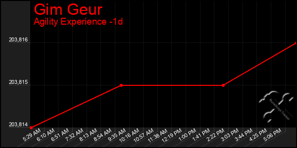 Last 24 Hours Graph of Gim Geur