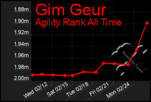 Total Graph of Gim Geur