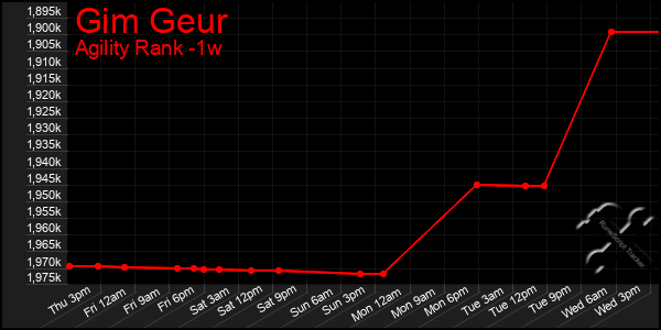 Last 7 Days Graph of Gim Geur