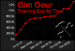 Total Graph of Gim Geur