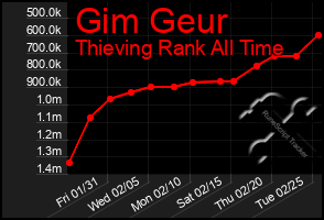 Total Graph of Gim Geur