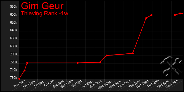 Last 7 Days Graph of Gim Geur