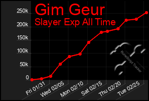 Total Graph of Gim Geur