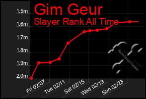 Total Graph of Gim Geur