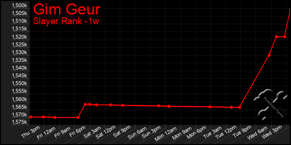 Last 7 Days Graph of Gim Geur