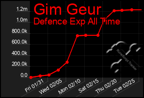 Total Graph of Gim Geur