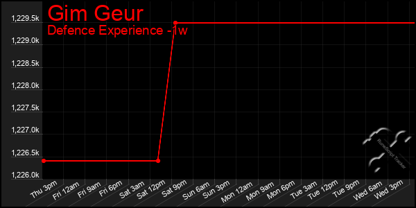 Last 7 Days Graph of Gim Geur