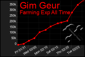 Total Graph of Gim Geur