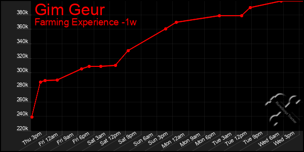 Last 7 Days Graph of Gim Geur