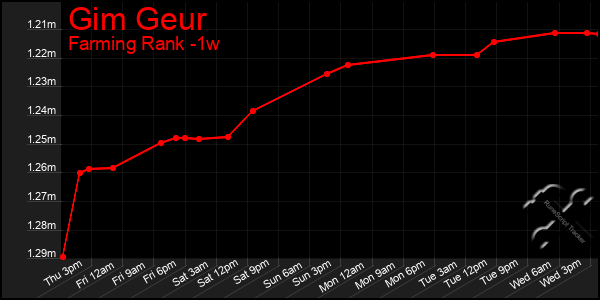 Last 7 Days Graph of Gim Geur