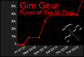 Total Graph of Gim Geur