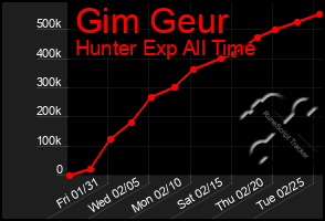 Total Graph of Gim Geur