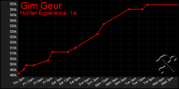 Last 7 Days Graph of Gim Geur