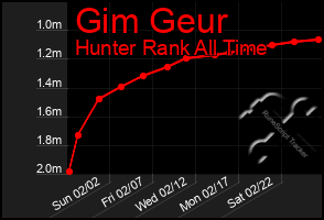 Total Graph of Gim Geur