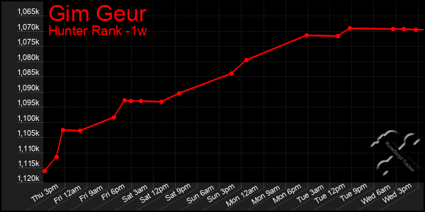 Last 7 Days Graph of Gim Geur