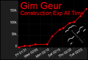 Total Graph of Gim Geur