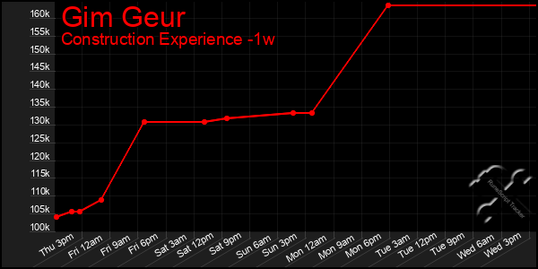 Last 7 Days Graph of Gim Geur