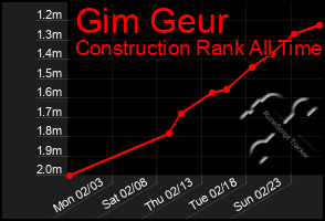 Total Graph of Gim Geur