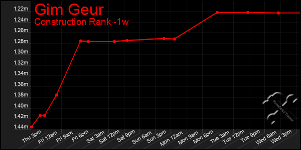 Last 7 Days Graph of Gim Geur