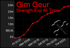 Total Graph of Gim Geur