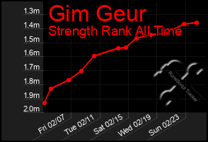 Total Graph of Gim Geur