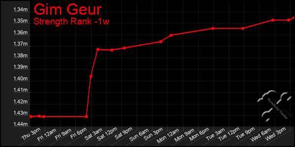 Last 7 Days Graph of Gim Geur