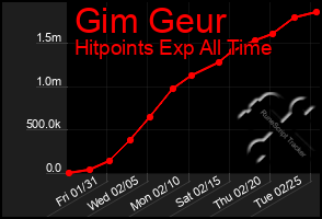 Total Graph of Gim Geur