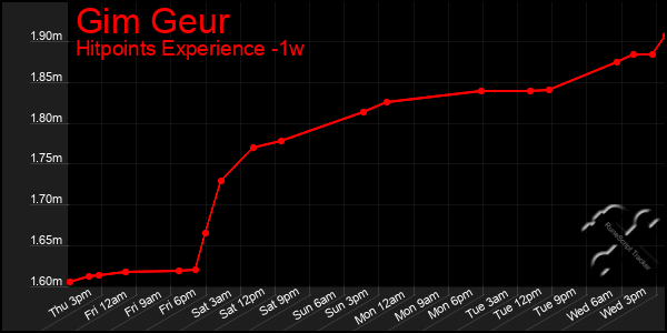 Last 7 Days Graph of Gim Geur