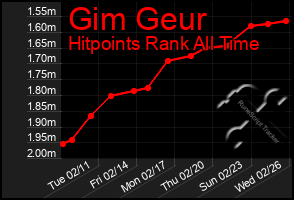 Total Graph of Gim Geur