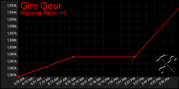 Last 24 Hours Graph of Gim Geur