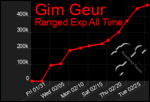 Total Graph of Gim Geur