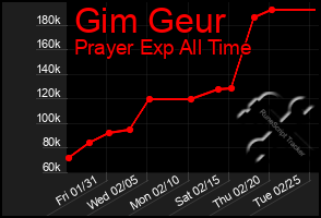 Total Graph of Gim Geur