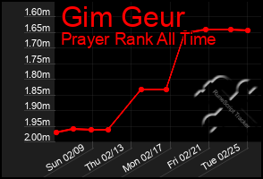 Total Graph of Gim Geur