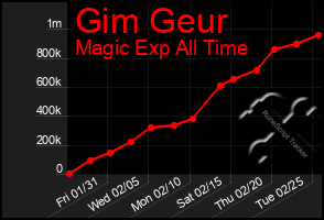 Total Graph of Gim Geur